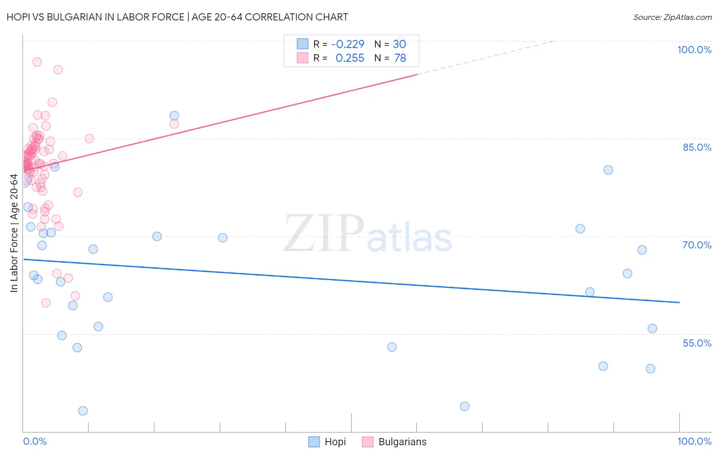 Hopi vs Bulgarian In Labor Force | Age 20-64