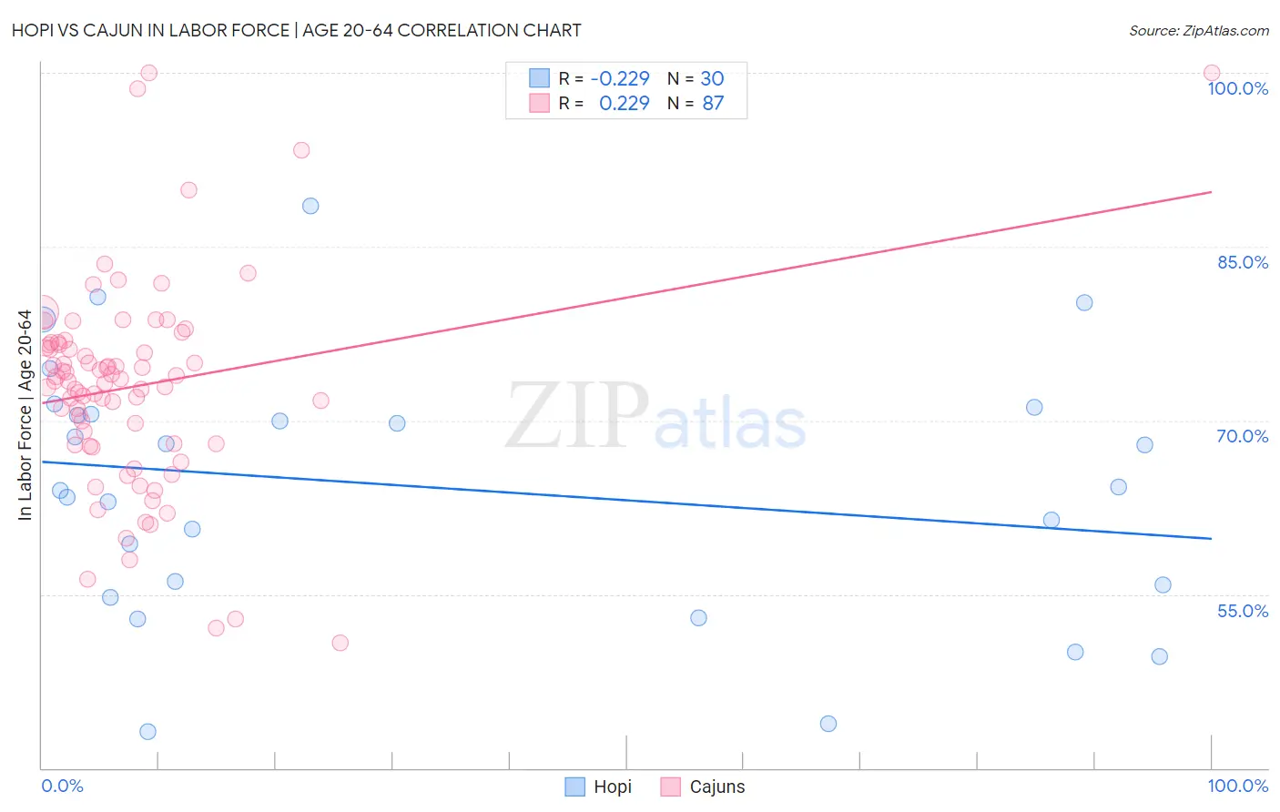 Hopi vs Cajun In Labor Force | Age 20-64