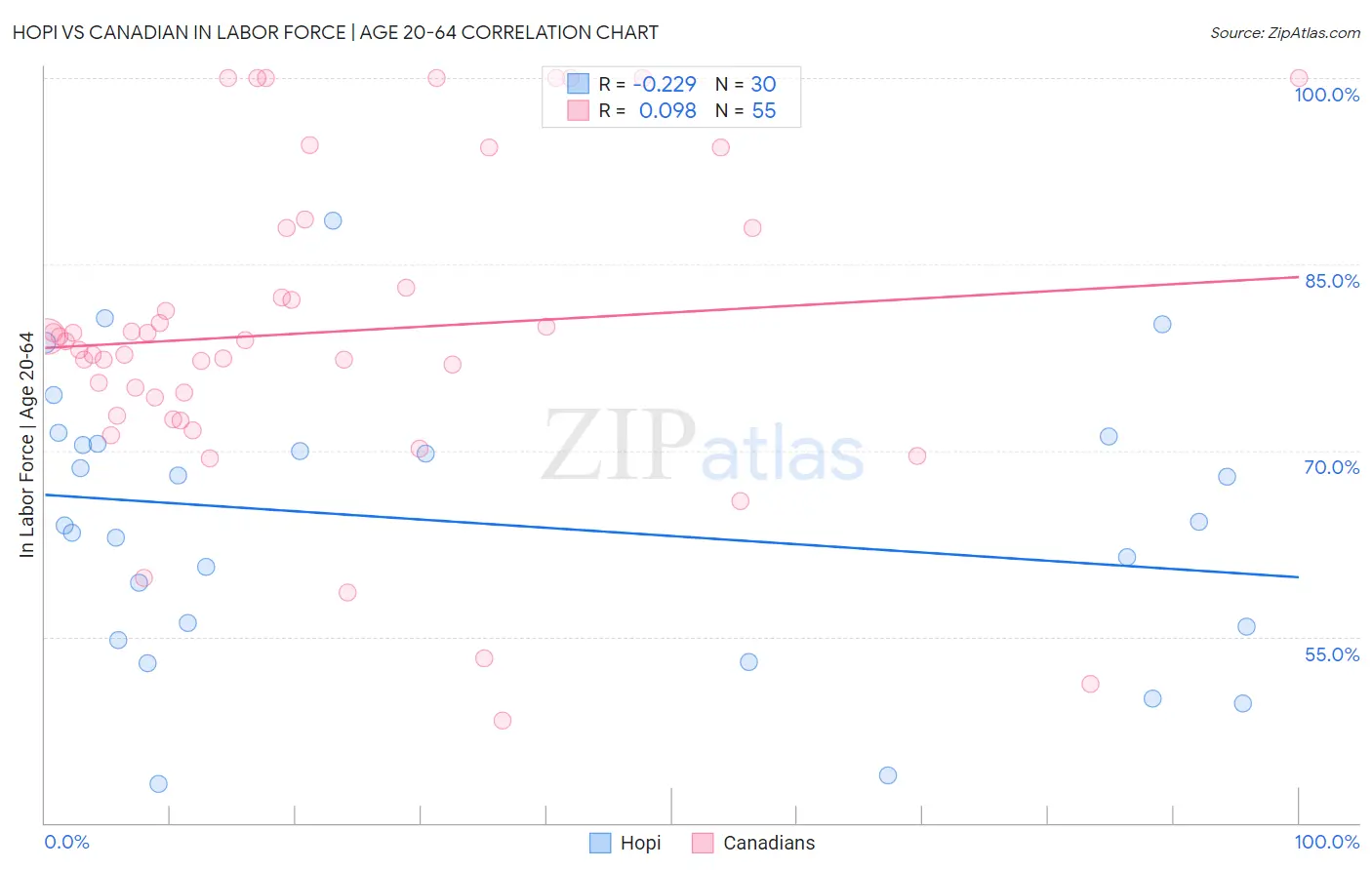 Hopi vs Canadian In Labor Force | Age 20-64