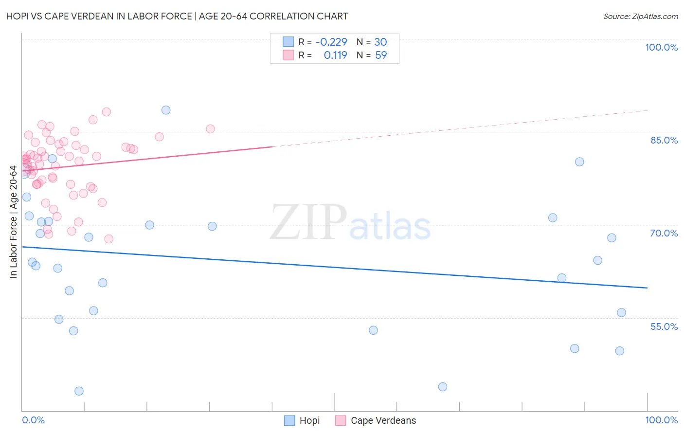 Hopi vs Cape Verdean In Labor Force | Age 20-64