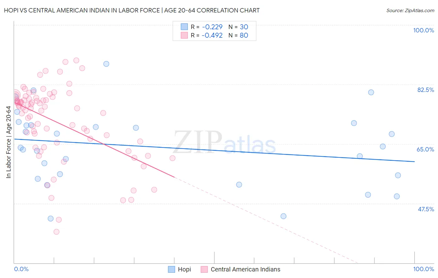 Hopi vs Central American Indian In Labor Force | Age 20-64