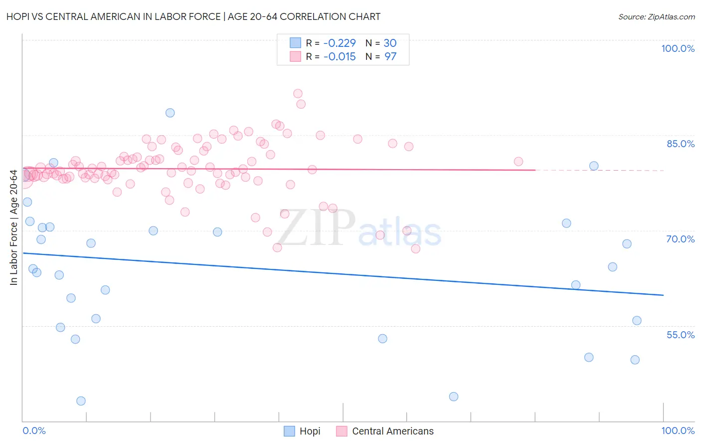 Hopi vs Central American In Labor Force | Age 20-64