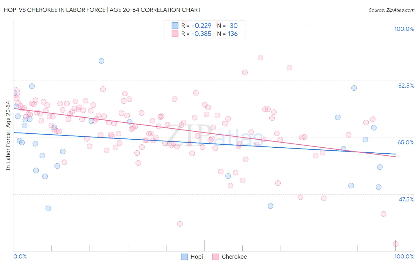 Hopi vs Cherokee In Labor Force | Age 20-64