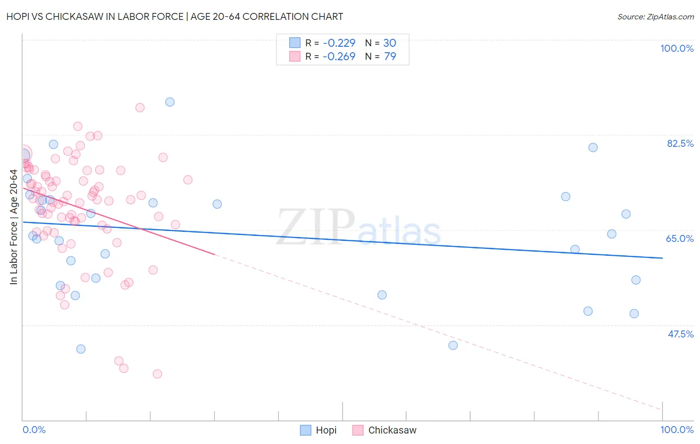 Hopi vs Chickasaw In Labor Force | Age 20-64