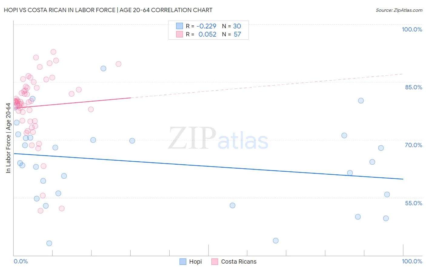 Hopi vs Costa Rican In Labor Force | Age 20-64