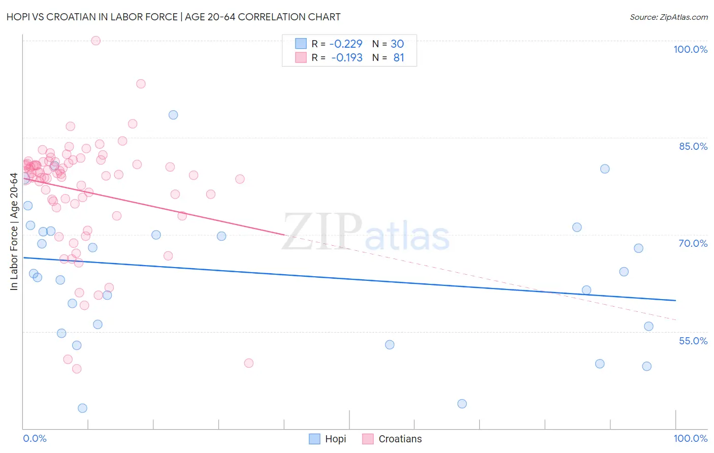 Hopi vs Croatian In Labor Force | Age 20-64