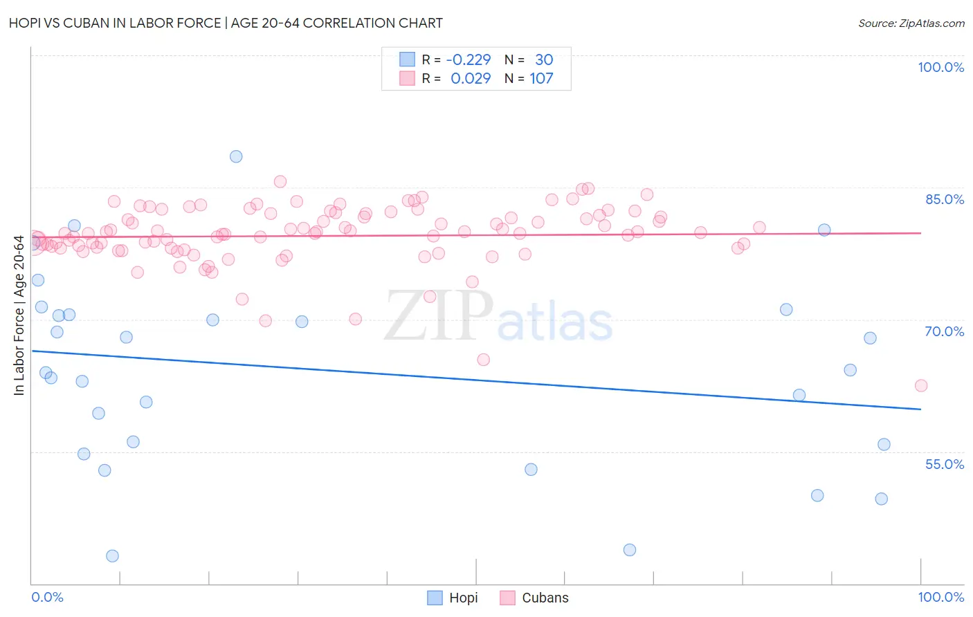 Hopi vs Cuban In Labor Force | Age 20-64