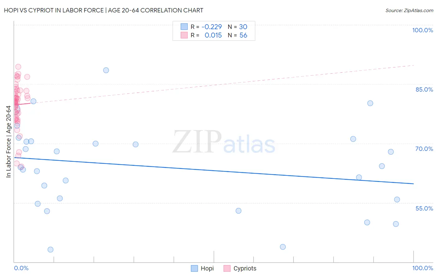 Hopi vs Cypriot In Labor Force | Age 20-64