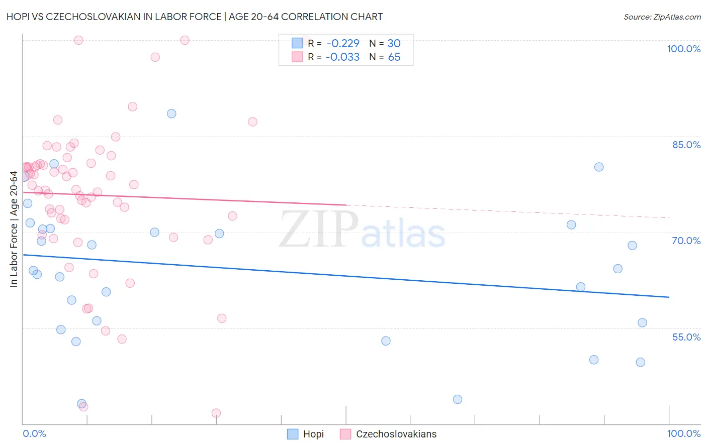 Hopi vs Czechoslovakian In Labor Force | Age 20-64