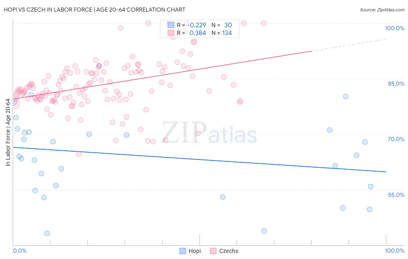 Hopi vs Czech In Labor Force | Age 20-64