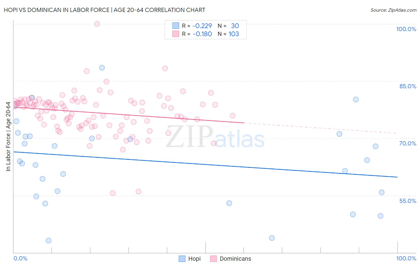 Hopi vs Dominican In Labor Force | Age 20-64