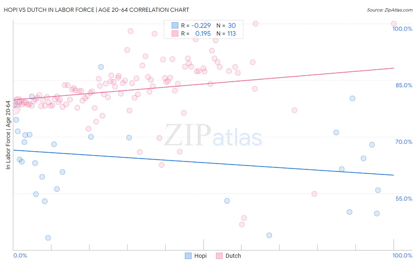 Hopi vs Dutch In Labor Force | Age 20-64