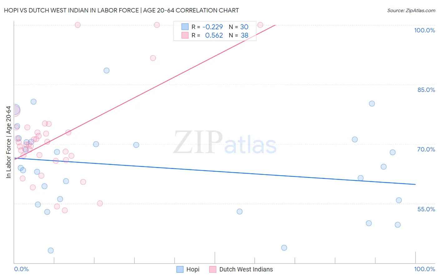 Hopi vs Dutch West Indian In Labor Force | Age 20-64