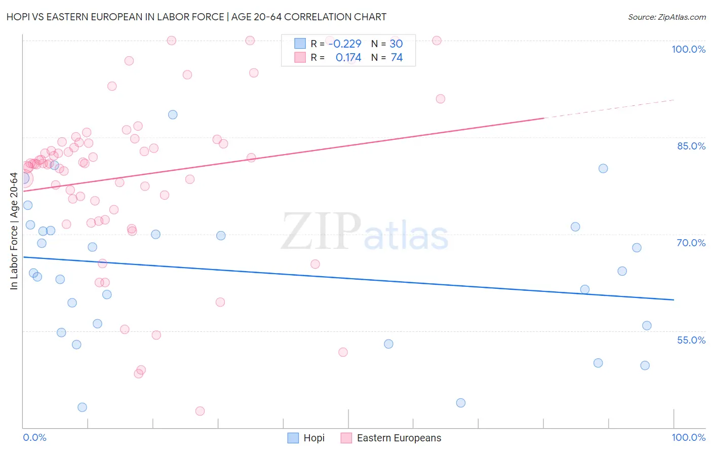 Hopi vs Eastern European In Labor Force | Age 20-64