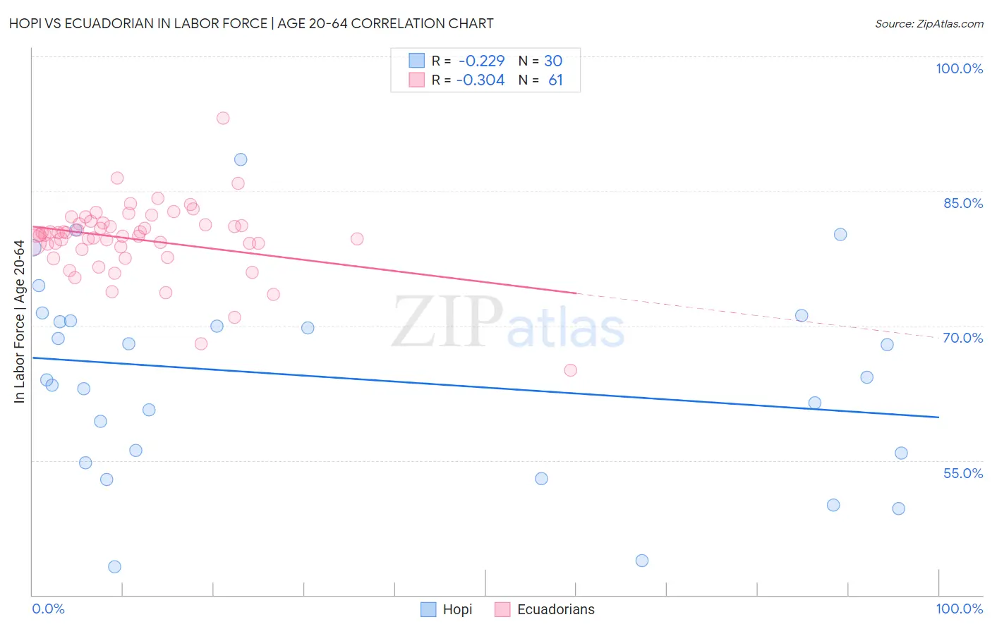 Hopi vs Ecuadorian In Labor Force | Age 20-64