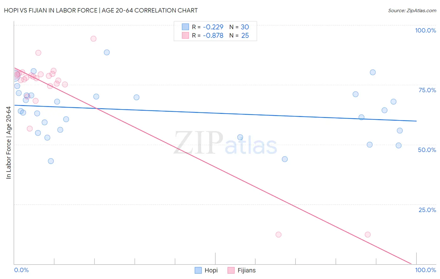 Hopi vs Fijian In Labor Force | Age 20-64