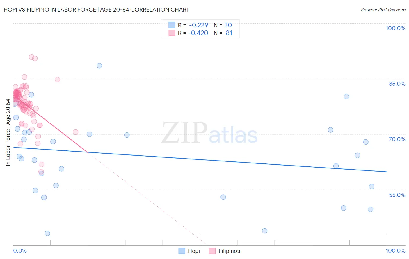 Hopi vs Filipino In Labor Force | Age 20-64