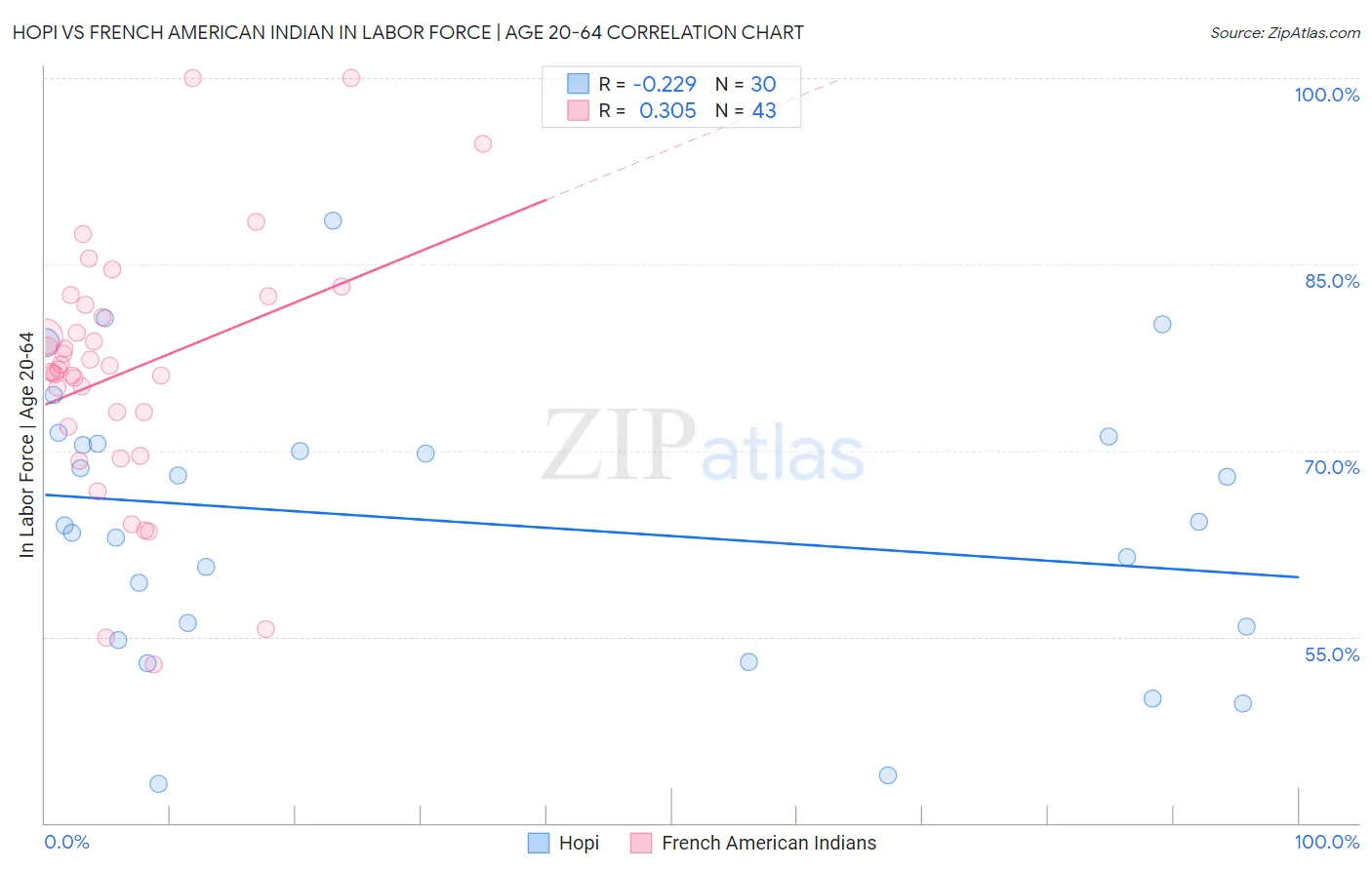 Hopi vs French American Indian In Labor Force | Age 20-64