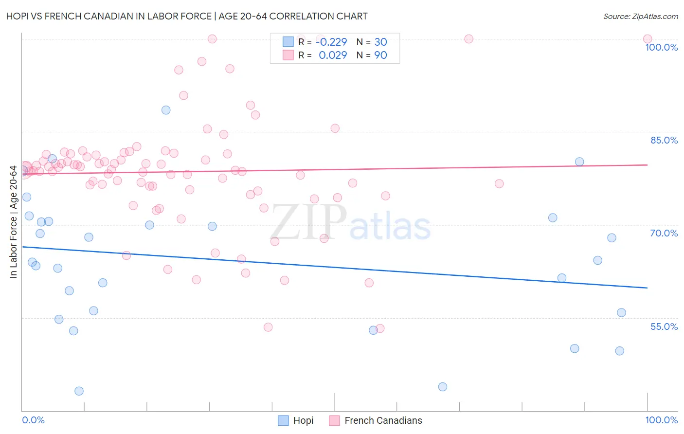 Hopi vs French Canadian In Labor Force | Age 20-64