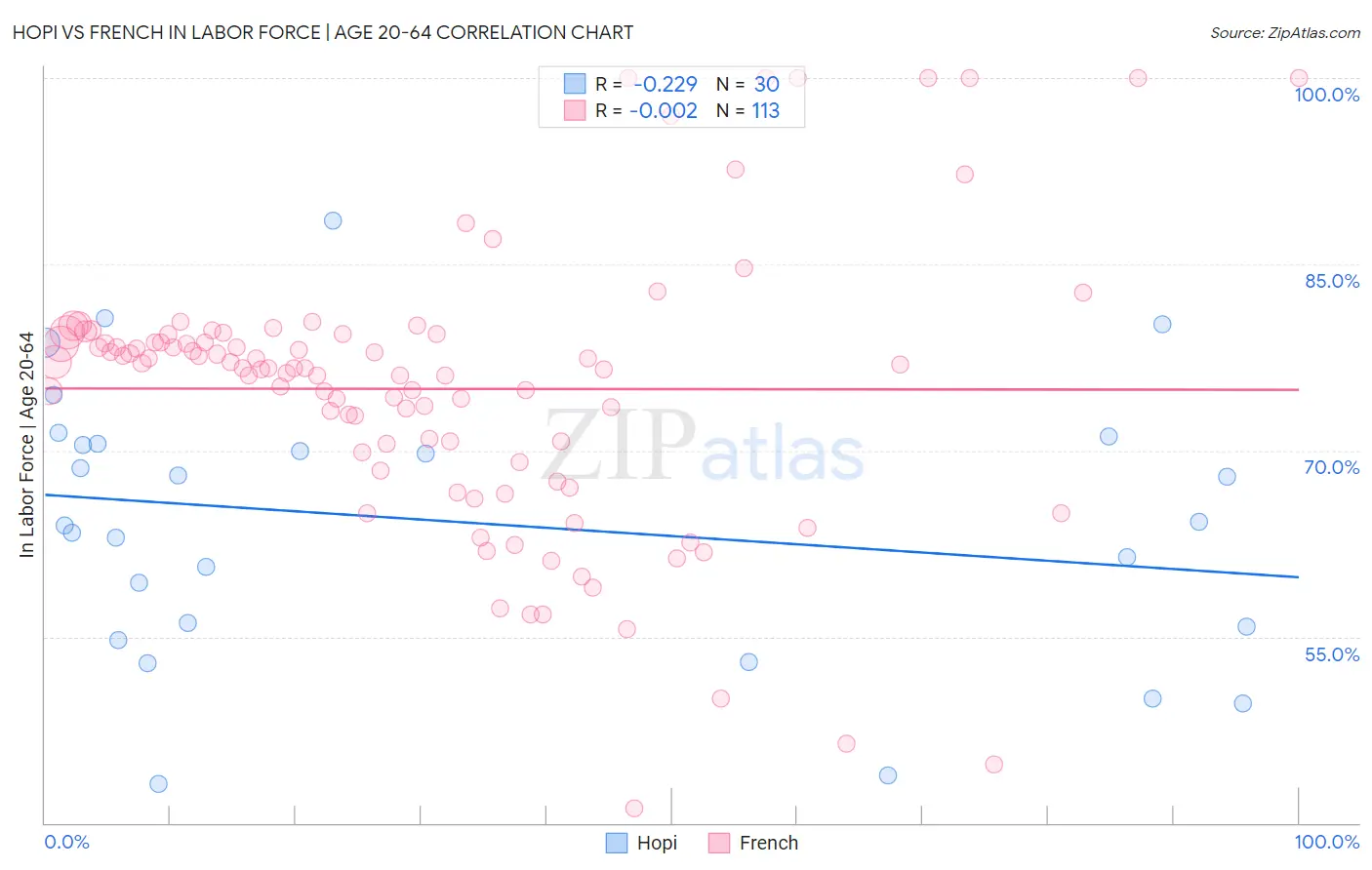 Hopi vs French In Labor Force | Age 20-64