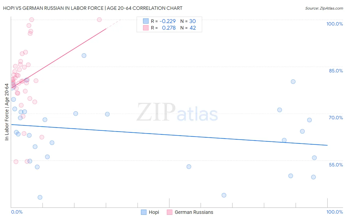 Hopi vs German Russian In Labor Force | Age 20-64