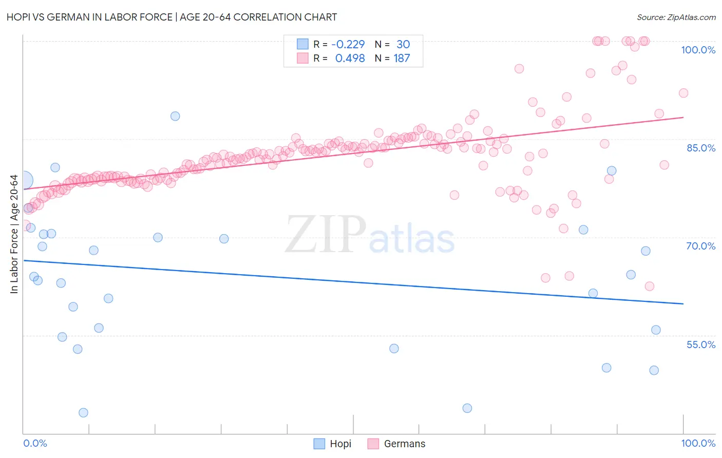 Hopi vs German In Labor Force | Age 20-64