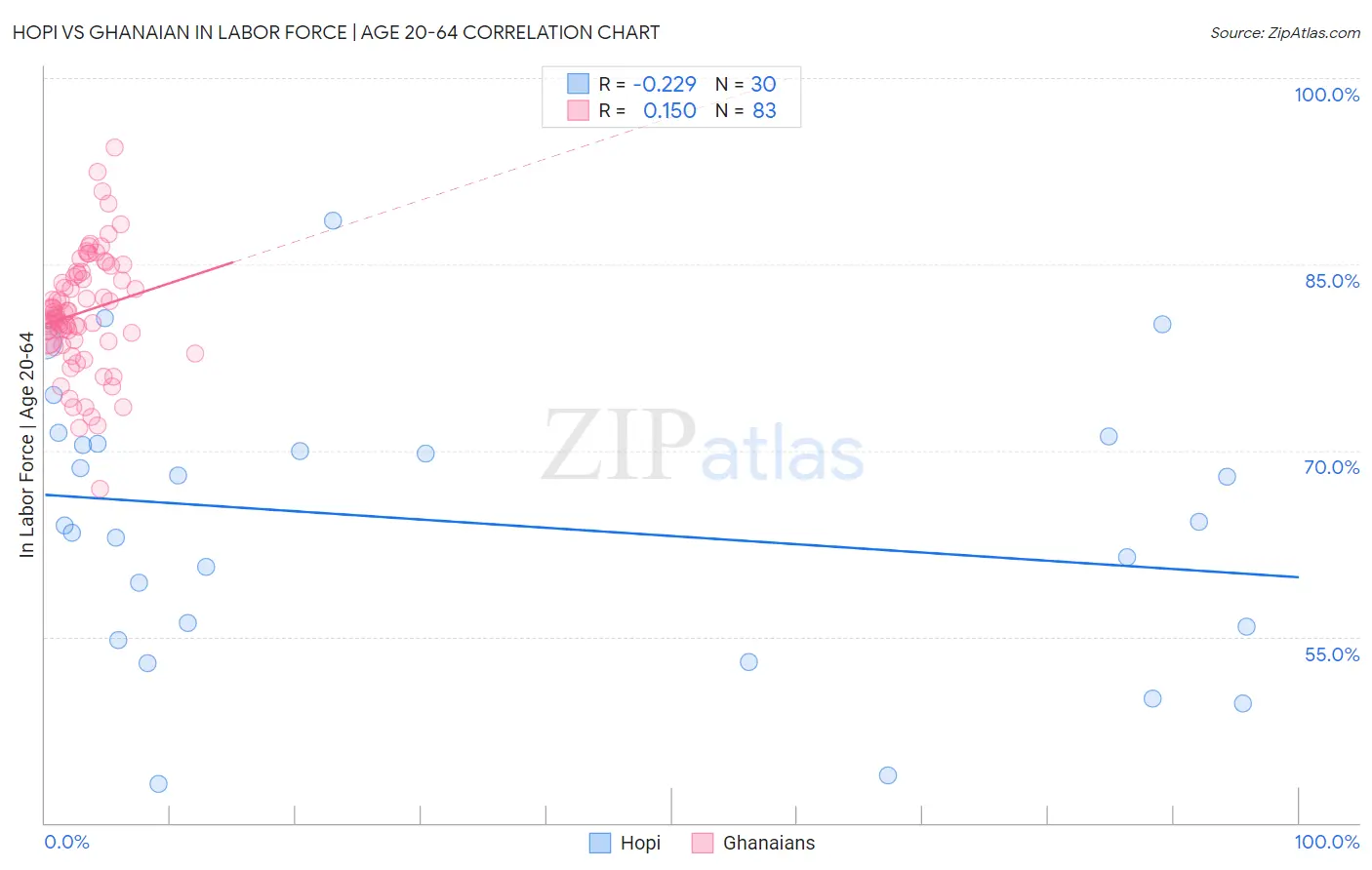 Hopi vs Ghanaian In Labor Force | Age 20-64