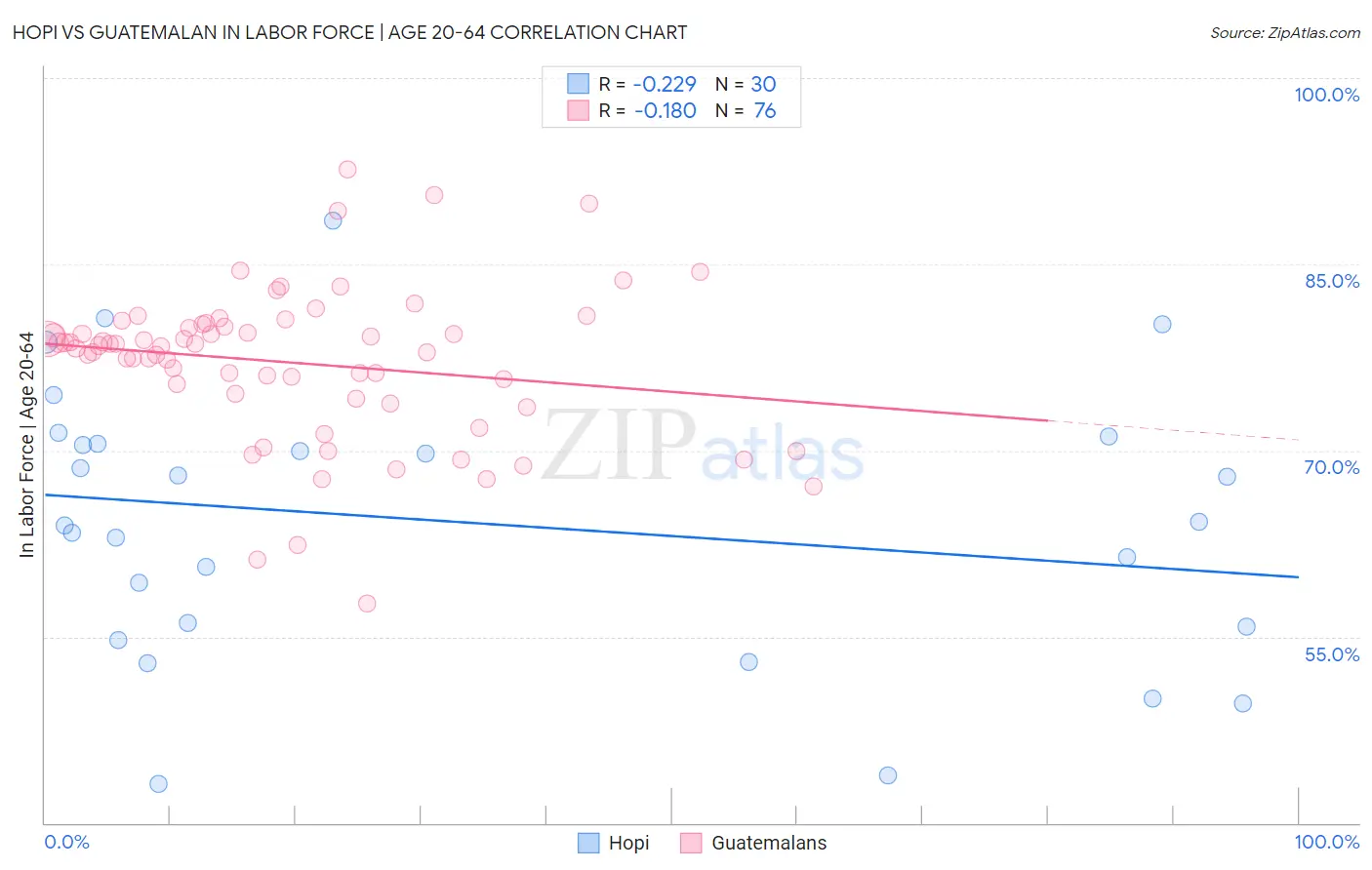 Hopi vs Guatemalan In Labor Force | Age 20-64