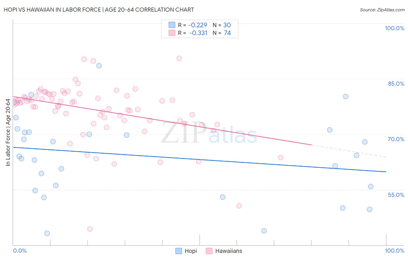 Hopi vs Hawaiian In Labor Force | Age 20-64