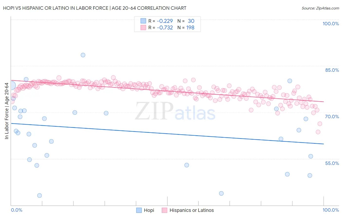 Hopi vs Hispanic or Latino In Labor Force | Age 20-64