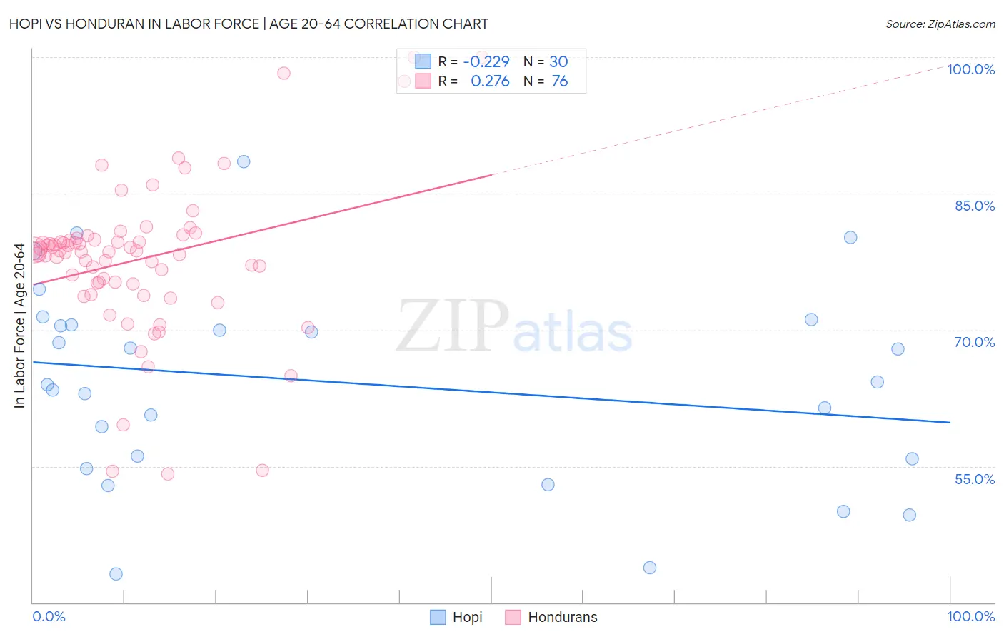 Hopi vs Honduran In Labor Force | Age 20-64