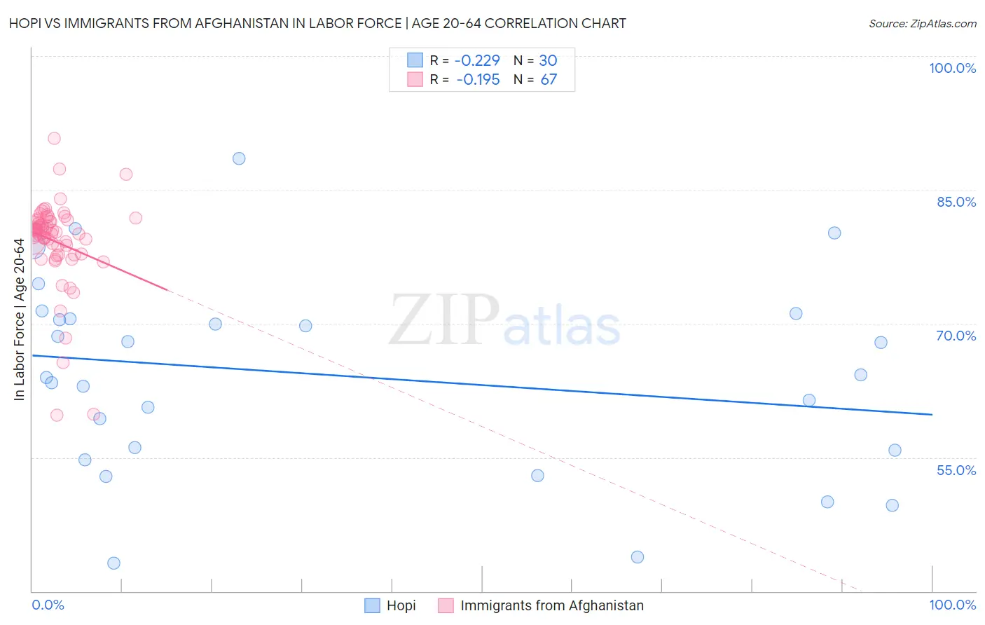 Hopi vs Immigrants from Afghanistan In Labor Force | Age 20-64
