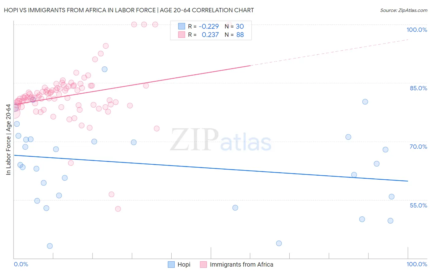 Hopi vs Immigrants from Africa In Labor Force | Age 20-64