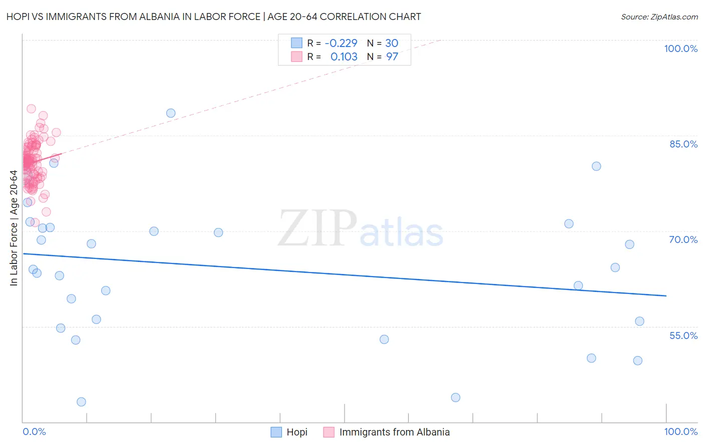 Hopi vs Immigrants from Albania In Labor Force | Age 20-64