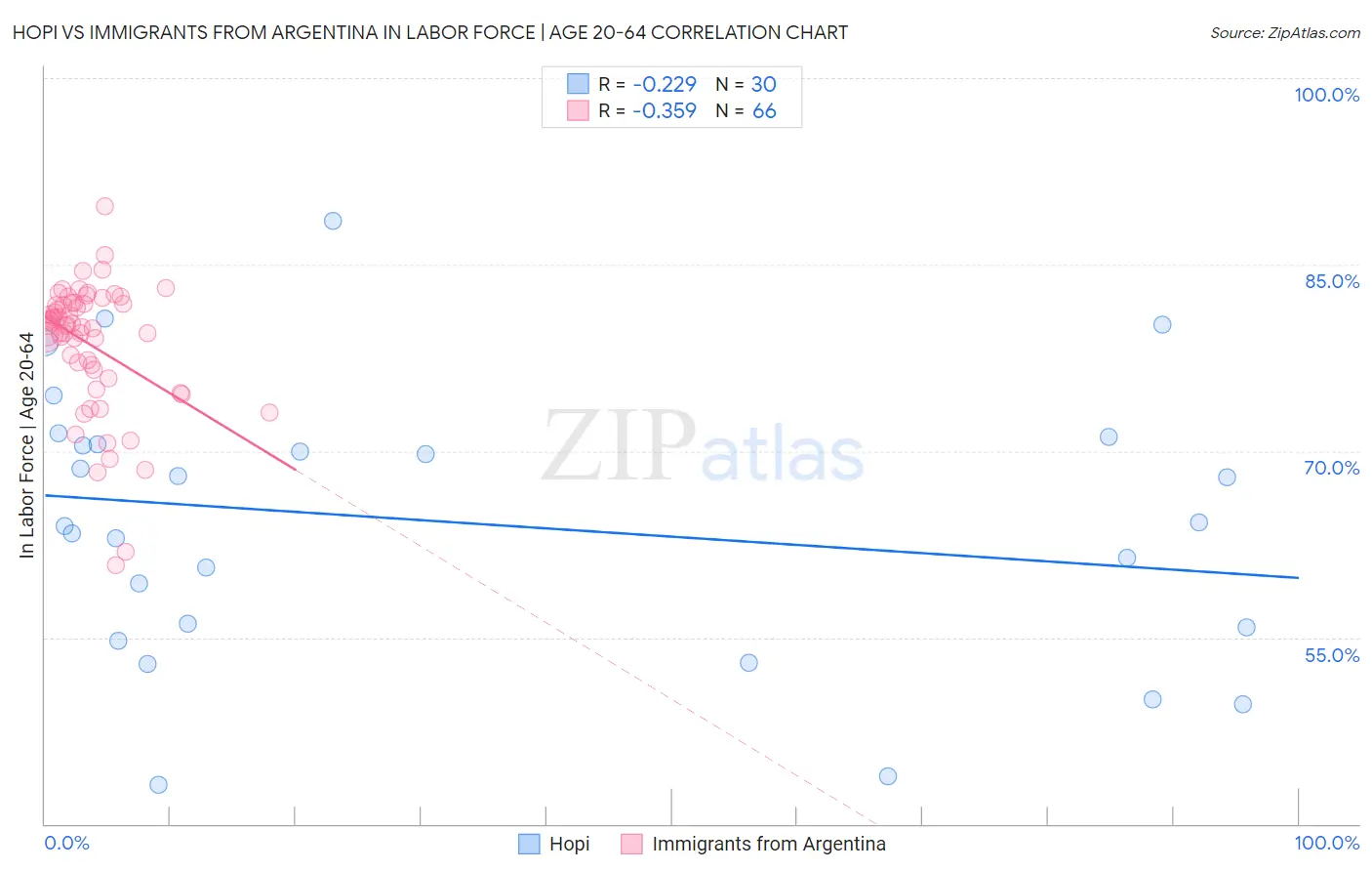 Hopi vs Immigrants from Argentina In Labor Force | Age 20-64