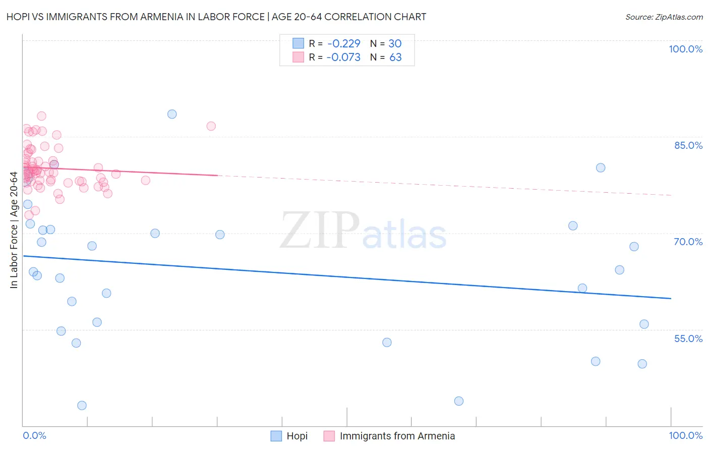 Hopi vs Immigrants from Armenia In Labor Force | Age 20-64