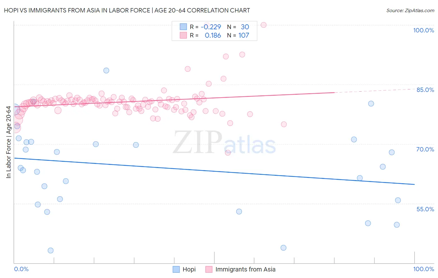 Hopi vs Immigrants from Asia In Labor Force | Age 20-64