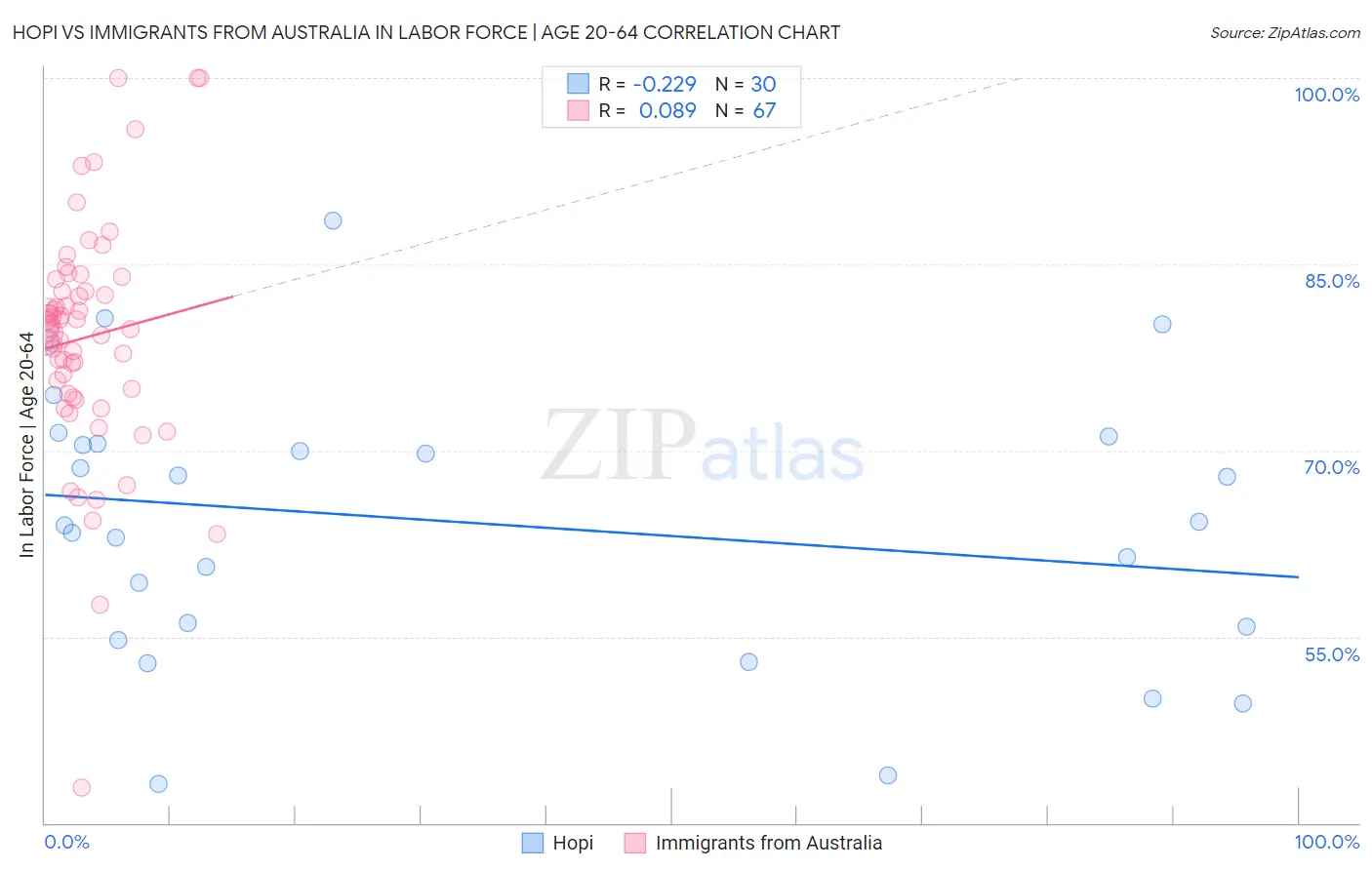 Hopi vs Immigrants from Australia In Labor Force | Age 20-64