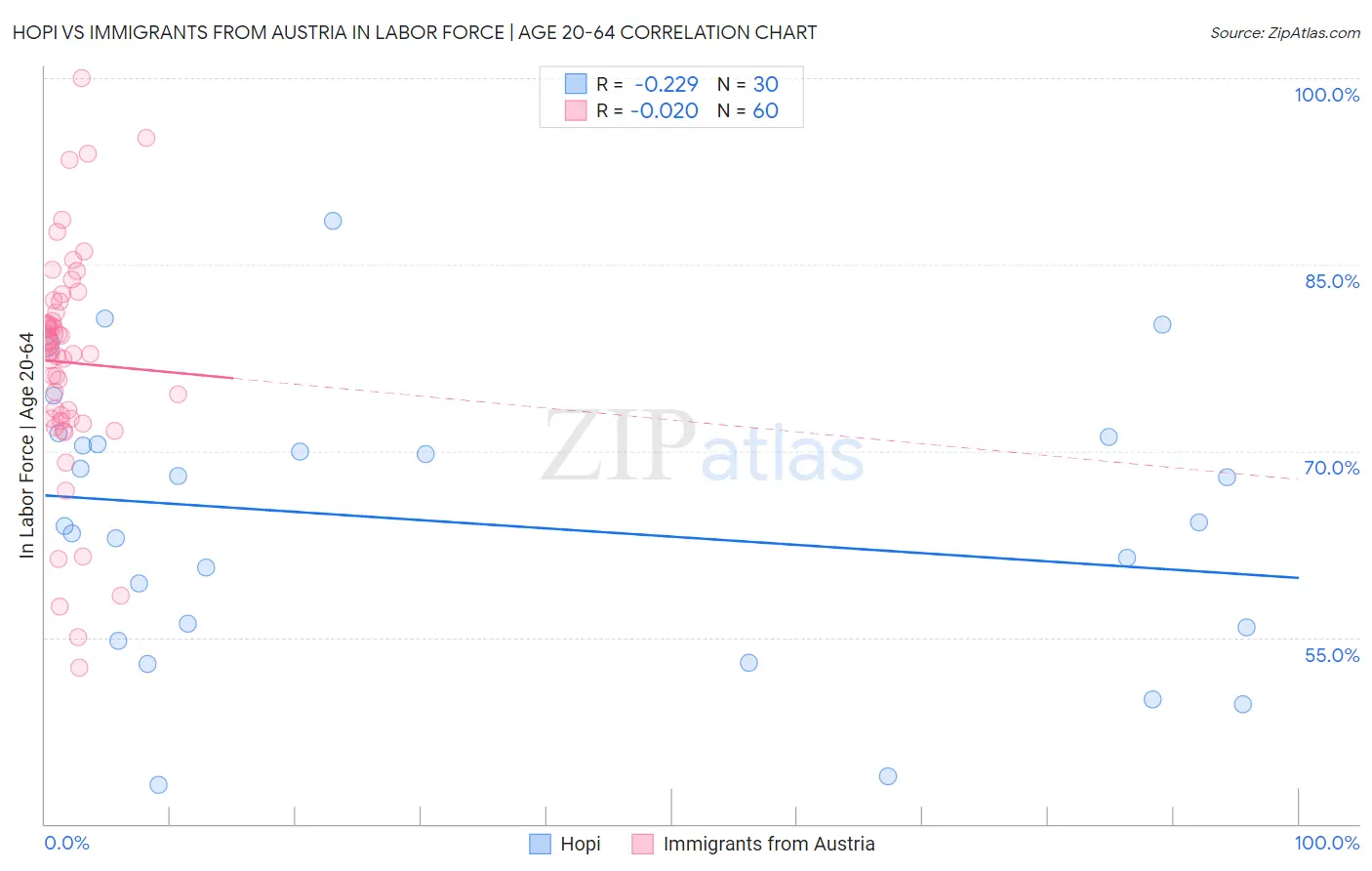 Hopi vs Immigrants from Austria In Labor Force | Age 20-64