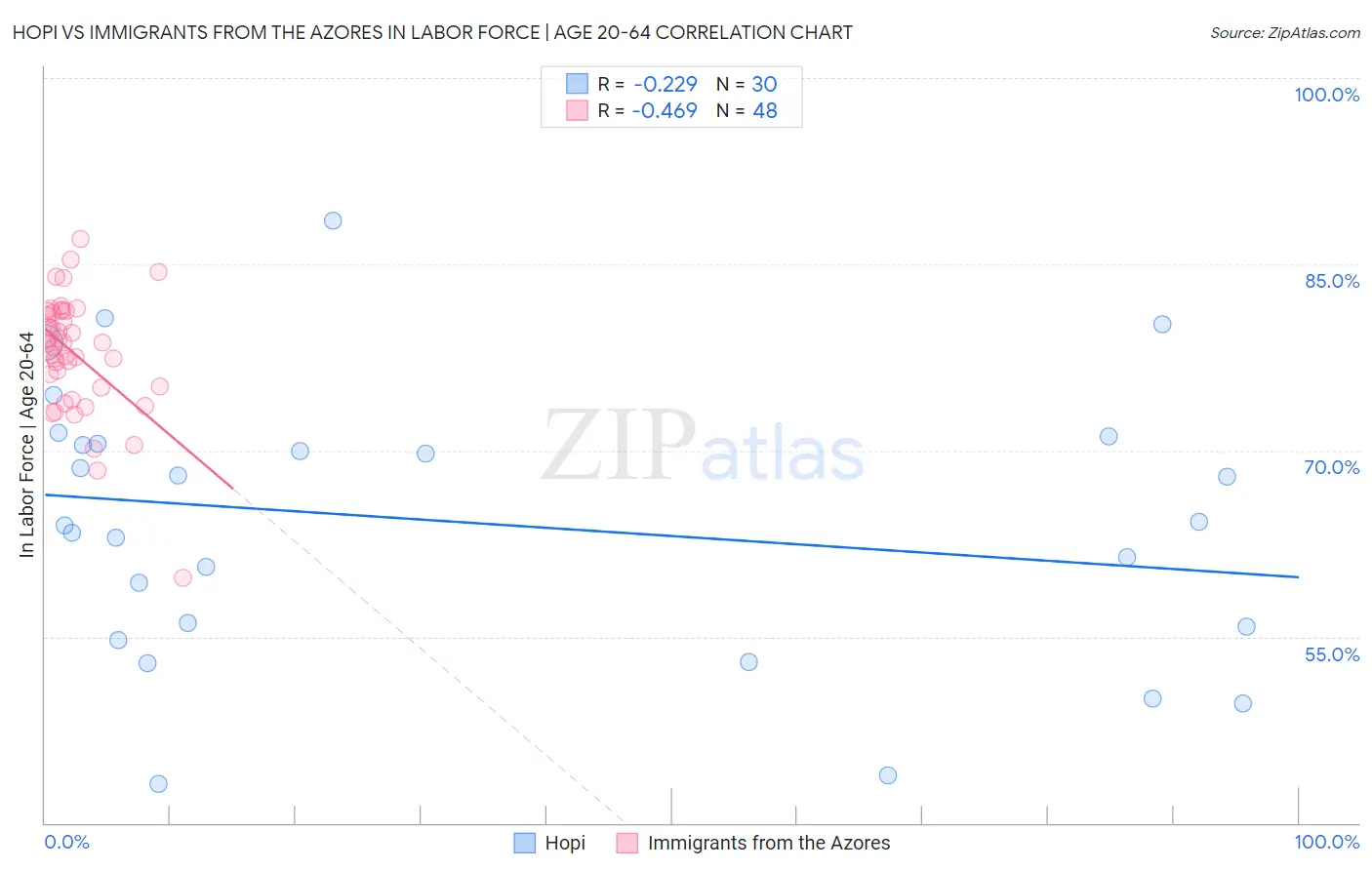 Hopi vs Immigrants from the Azores In Labor Force | Age 20-64