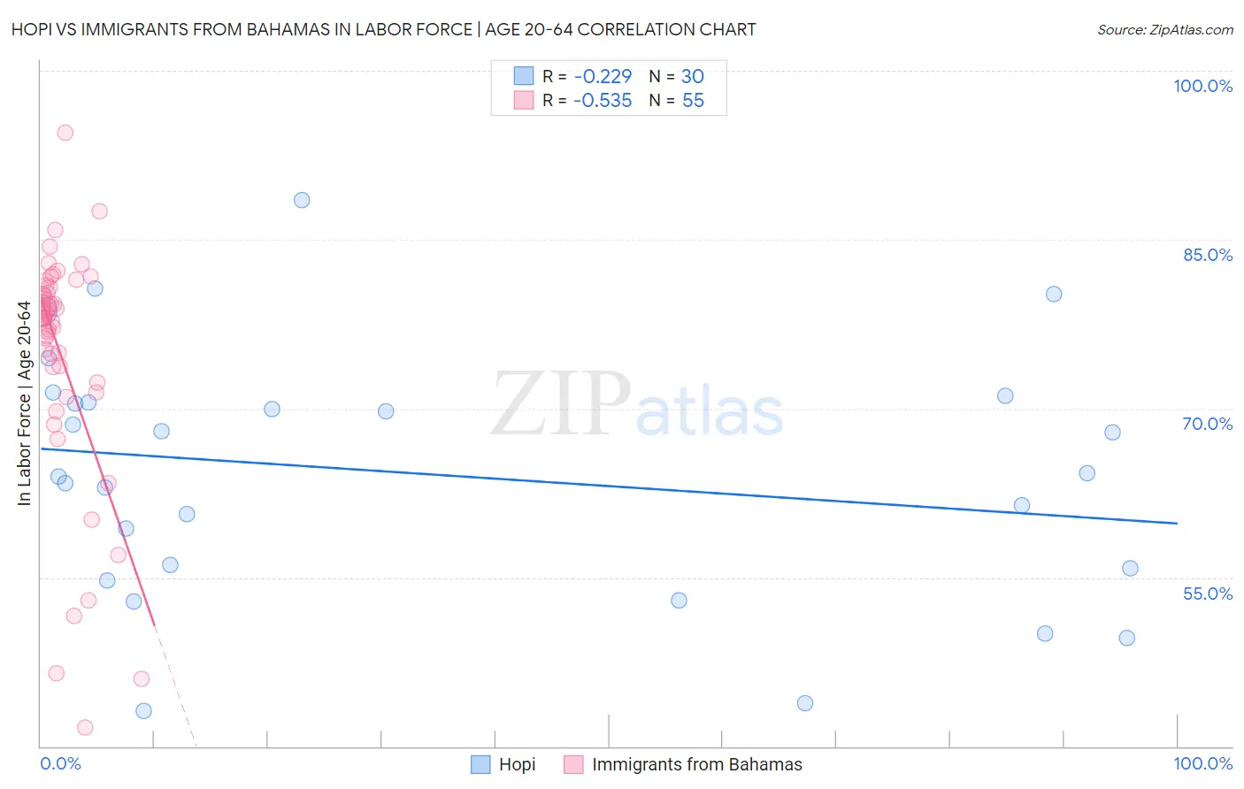 Hopi vs Immigrants from Bahamas In Labor Force | Age 20-64