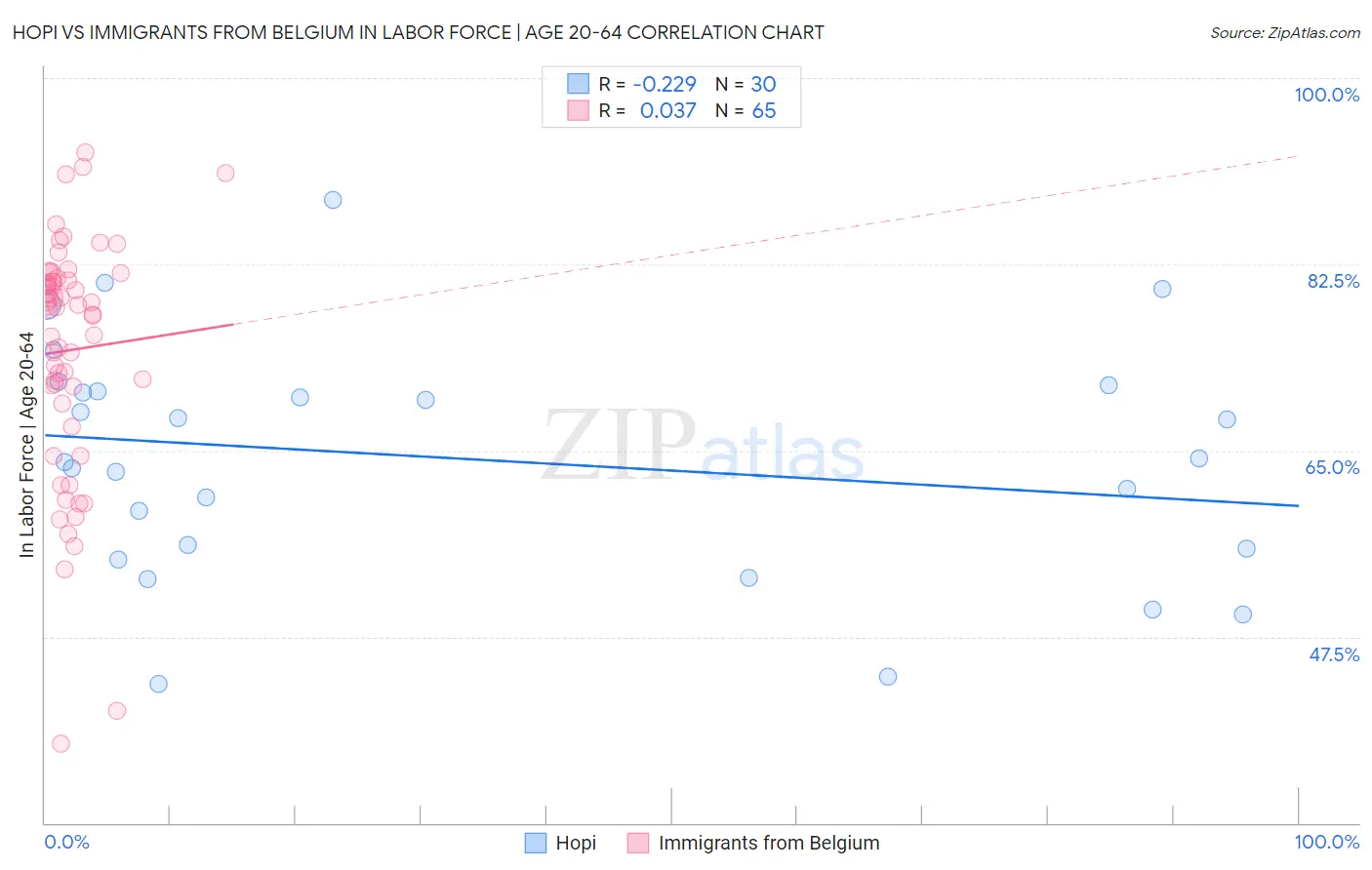 Hopi vs Immigrants from Belgium In Labor Force | Age 20-64