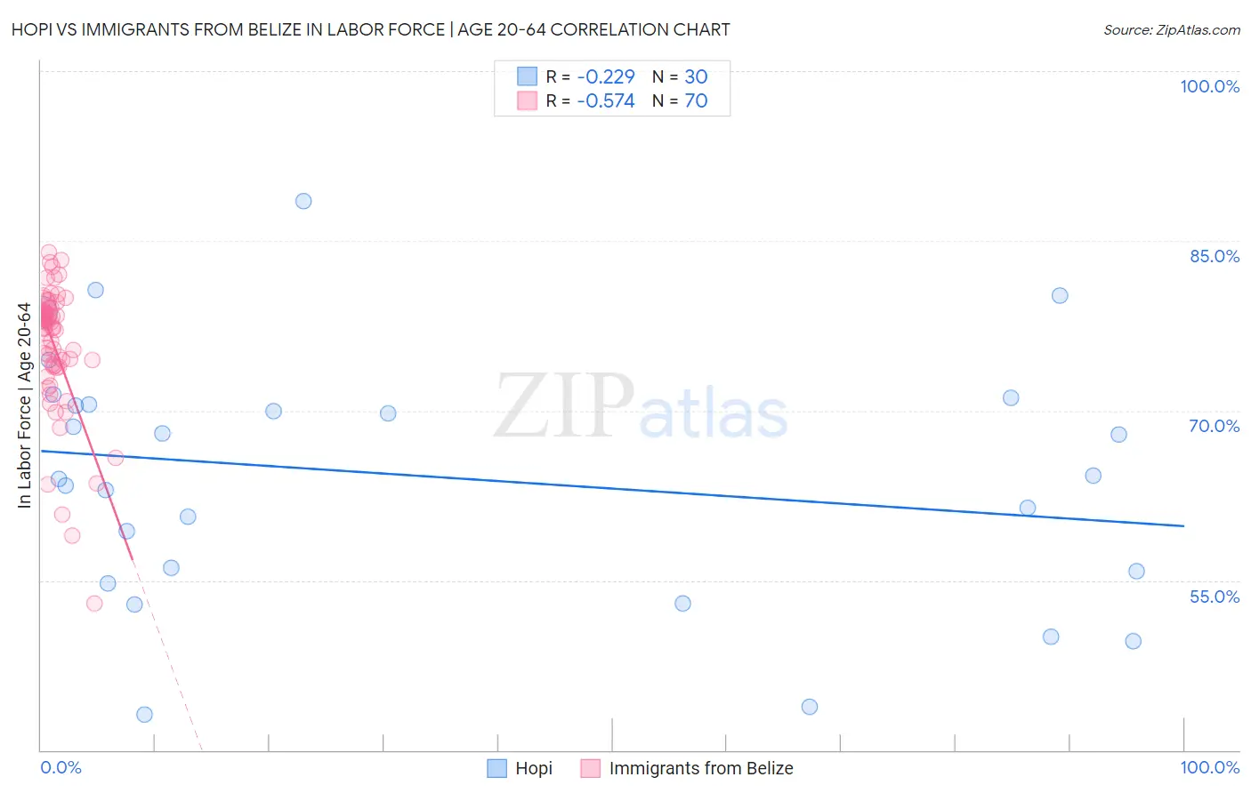 Hopi vs Immigrants from Belize In Labor Force | Age 20-64