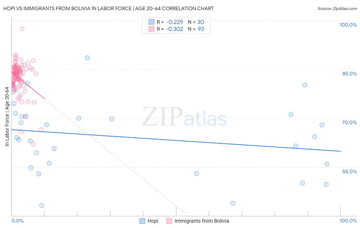 Hopi vs Immigrants from Bolivia In Labor Force | Age 20-64