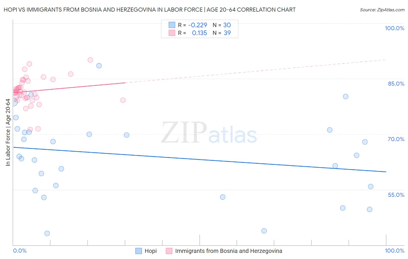 Hopi vs Immigrants from Bosnia and Herzegovina In Labor Force | Age 20-64