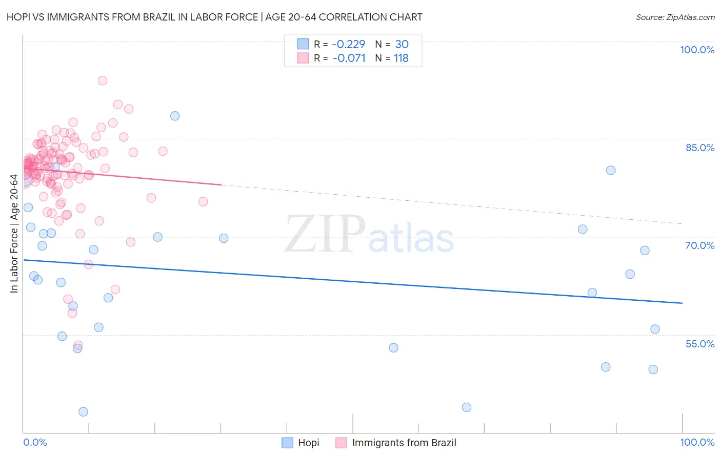 Hopi vs Immigrants from Brazil In Labor Force | Age 20-64