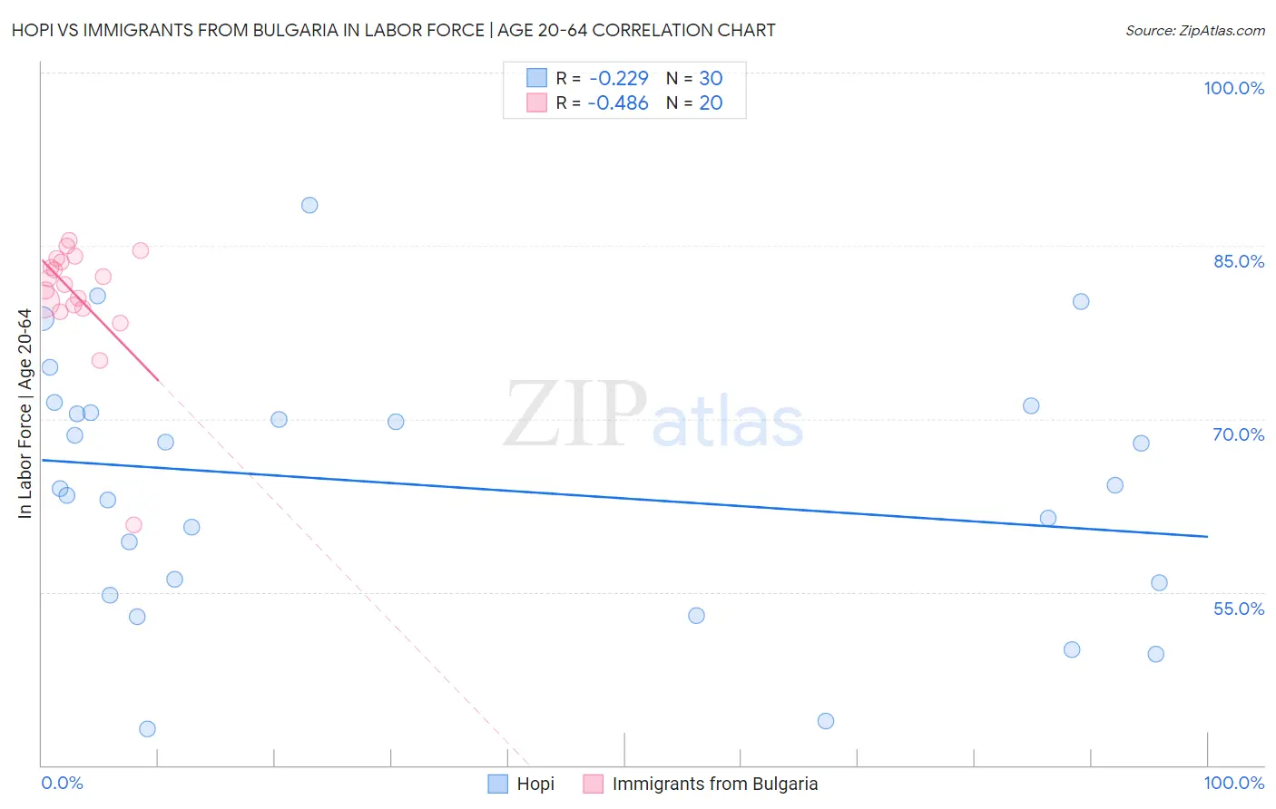 Hopi vs Immigrants from Bulgaria In Labor Force | Age 20-64