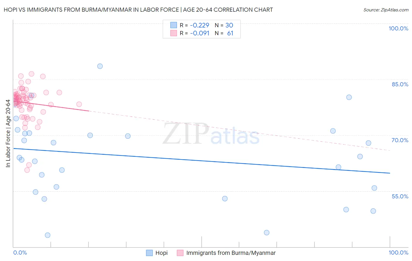 Hopi vs Immigrants from Burma/Myanmar In Labor Force | Age 20-64