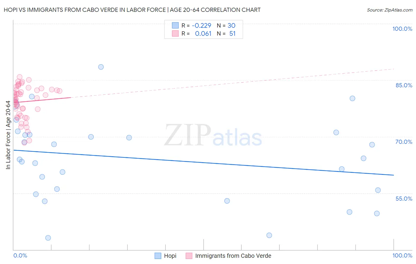Hopi vs Immigrants from Cabo Verde In Labor Force | Age 20-64