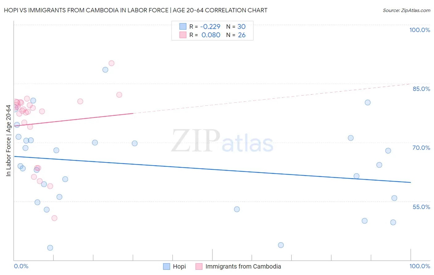 Hopi vs Immigrants from Cambodia In Labor Force | Age 20-64